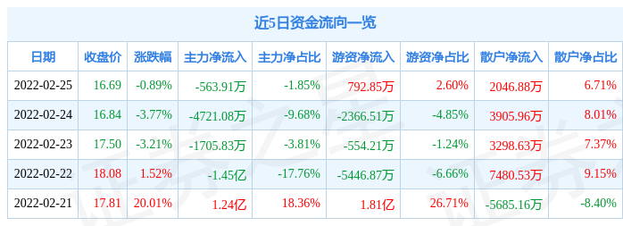 迅游科技2月25日主力资金净卖出563.91万元_股票频道