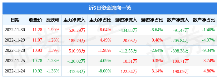 股票行情快报迅游科技30046711月30日主力资金净买入52629万元