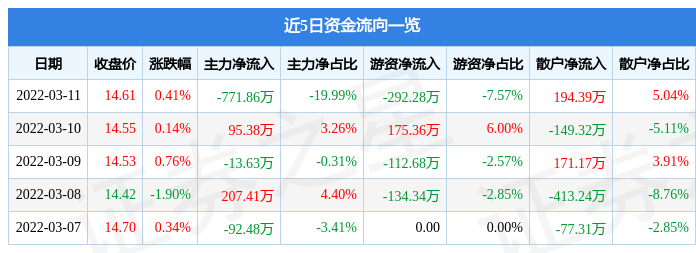 股票行情快报信息发展3月11日主力资金净卖出77186万元