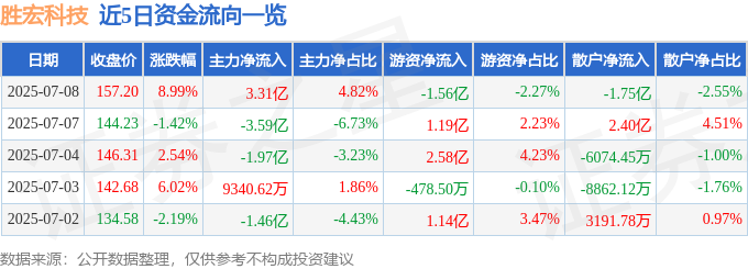 胜宏科技（300476）7月8日主力资金净买入3.31亿元_主力研究_股票