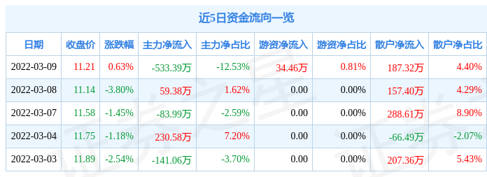 股票行情快报杭州高新3月9日主力资金净卖出53339万元