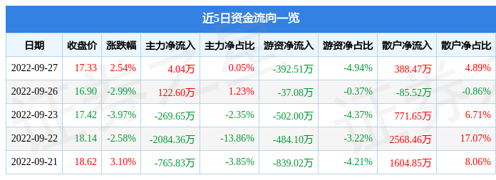 股票行情快报神思电子9月27日主力资金净买入404万元