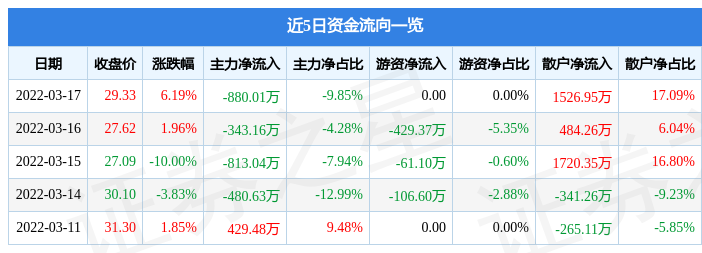 股票行情快报光力科技3月17日主力资金净卖出88001万元