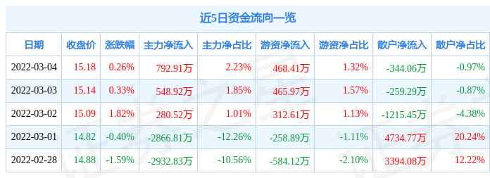 股票行情快报赛升药业3月4日主力资金净买入79291万元