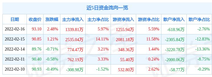 蓝晓科技2月16日主力资金净买入1339.81万元_股票频道