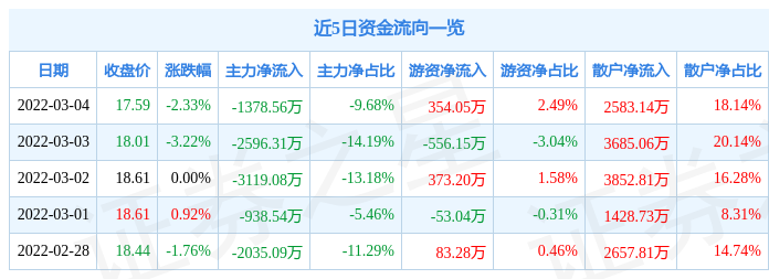 股票行情快报华自科技3月4日主力资金净卖出137856万元