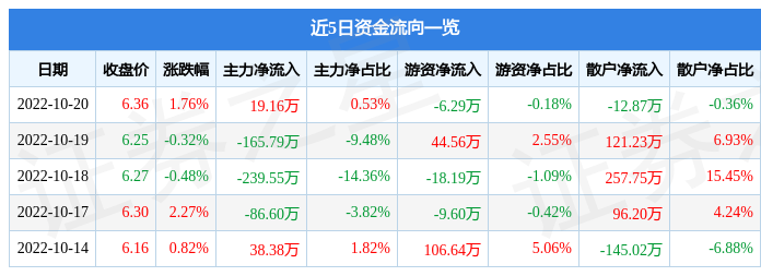 股票行情快报润欣科技10月20日主力资金净买入1916万元