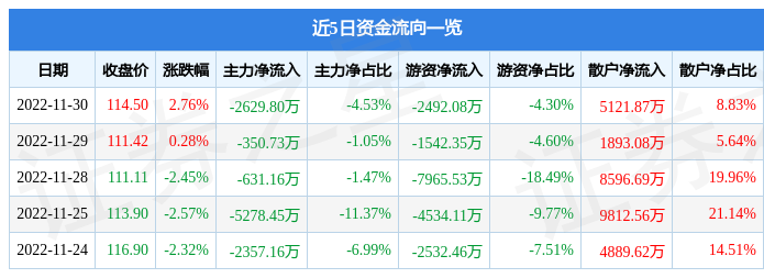 中科创达30049611月30日主力资金净卖出262980万元