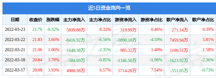 股票行情快报温氏股份3月23日主力资金净买入583988万元