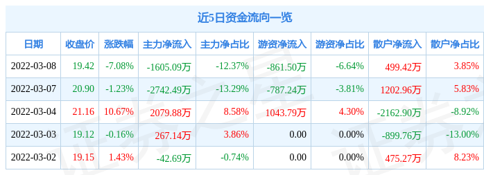 股票行情快报海顺新材3月8日主力资金净卖出160509万元