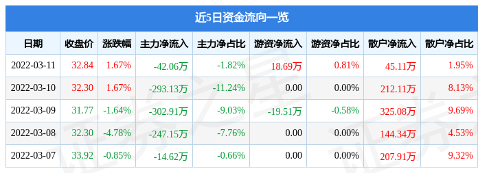 股票行情快报维宏股份3月11日主力资金净卖出4206万元