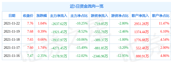 金冠股份11月22日资金流向解析_股票频道_证券之星