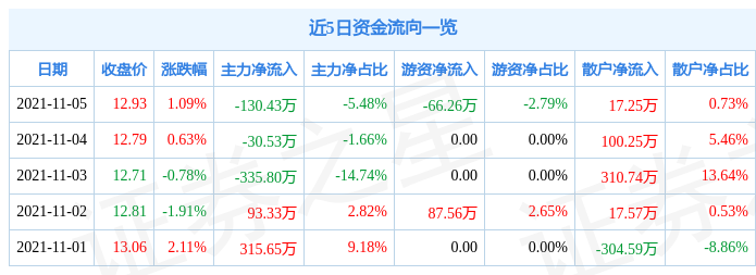 海波重科11月5日资金流向解析_股票频道_证券之星