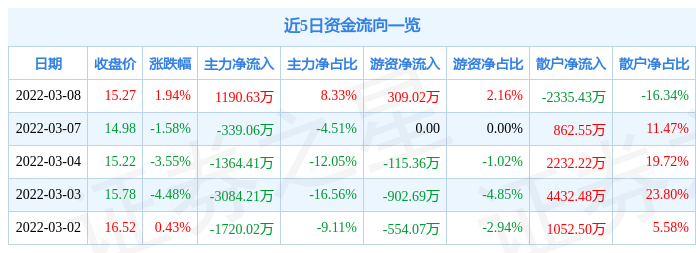 股票行情快报爱司凯3月8日主力资金净买入119063万元