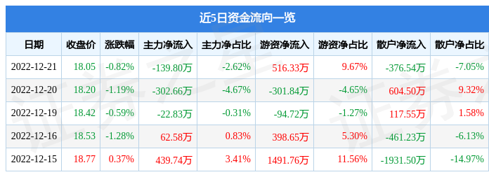 股票行情快报博思软件30052512月21日主力资金净卖出13980万元