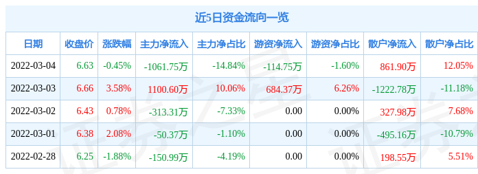 股票行情快报幸福蓝海3月4日主力资金净卖出106175万元