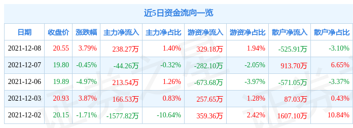 优博讯12月8日资金流向解析_股票频道_证券之星