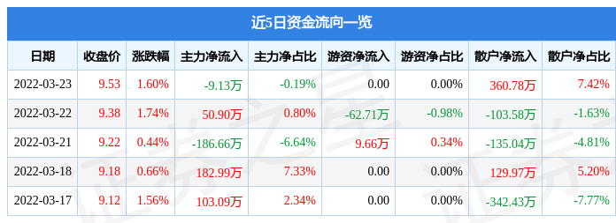 股票行情快报今天国际3月23日主力资金净卖出913万元