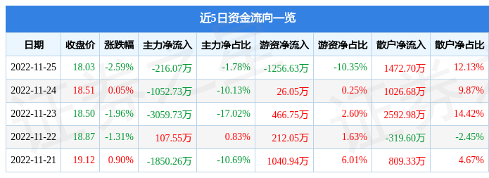 股票行情快报今天国际30053211月25日主力资金净卖出21607万元