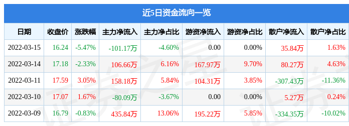 股票行情快报冰川网络3月15日主力资金净卖出10117万元