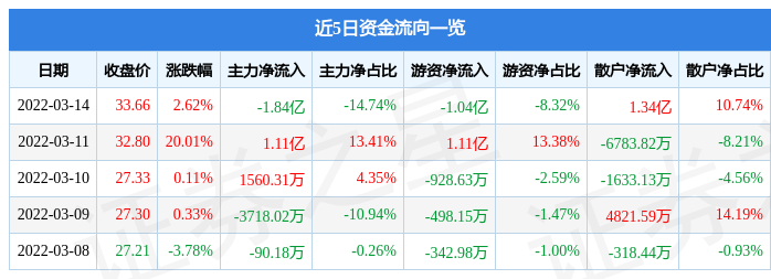 股票行情快报雄帝科技3月14日主力资金净卖出184亿元