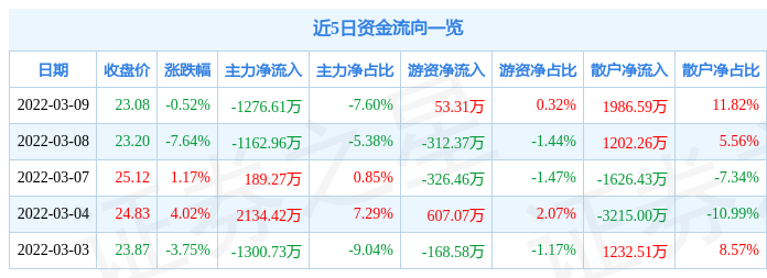 股票行情快报丝路视觉3月9日主力资金净卖出127661万元