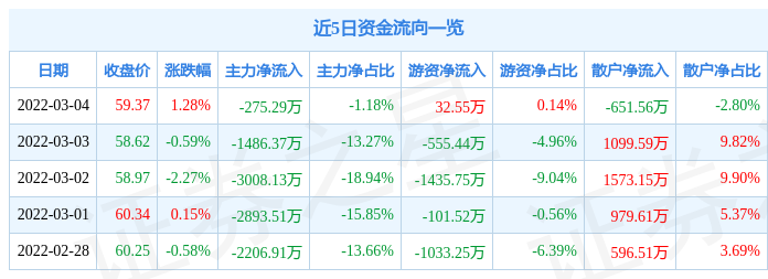 股票行情快报贝达药业3月4日主力资金净卖出27529万元