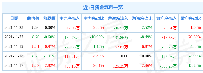 佳发教育11月23日资金流向解析_股票频道_证券之星