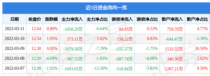 股票行情快报汇金科技3月11日主力资金净卖出105829万元