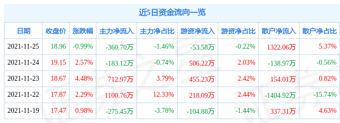 太辰光11月25日资金流向解析