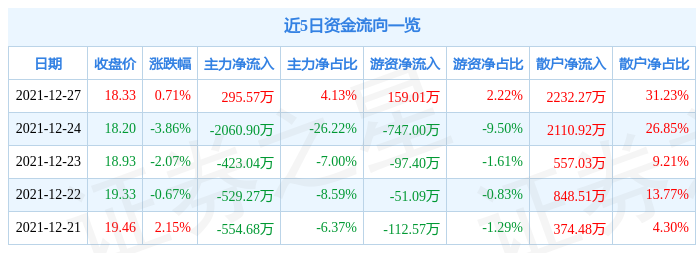 安车检测12月27日资金流向解析_股票频道_证券之星