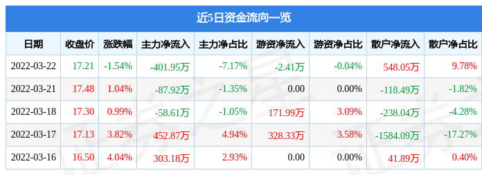 股票行情快报安车检测3月22日主力资金净卖出40195万元