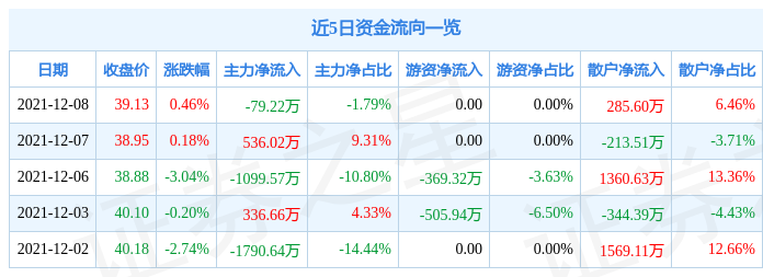 数字认证12月8日资金流向解析