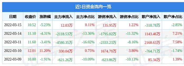 股票行情快报美联新材3月15日主力资金净买入1203万元