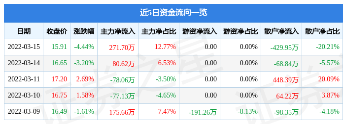 股票行情快报华凯创意3月15日主力资金净买入27170万元