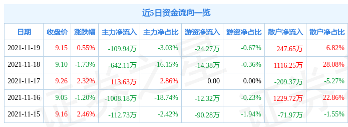 吉大通信11月19日资金流向解析_股票频道_证券之星