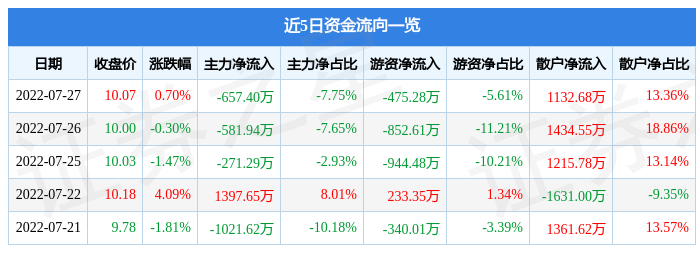 股票行情快报国瑞科技7月27日主力资金净卖出65740万元