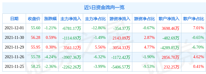 长川科技12月1日资金流向解析_股票频道_证券之星