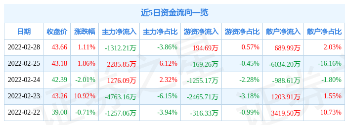 长川科技2月28日主力资金净卖出131221万元