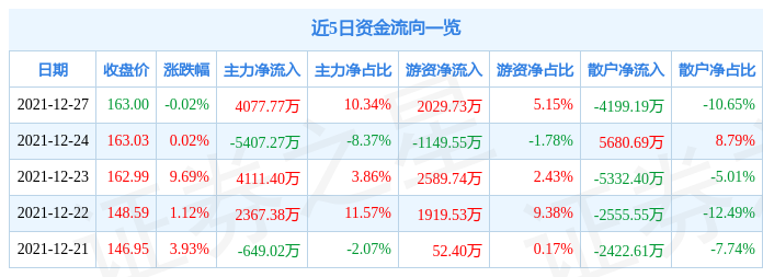 富瀚微12月27日资金流向解析_股票频道_证券之星