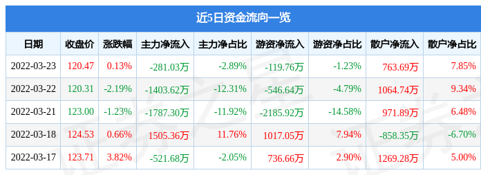 股票行情快报富瀚微3月23日主力资金净卖出28103万元