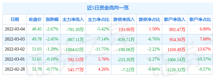 股票行情快报安靠智电3月4日主力资金净卖出70139万元