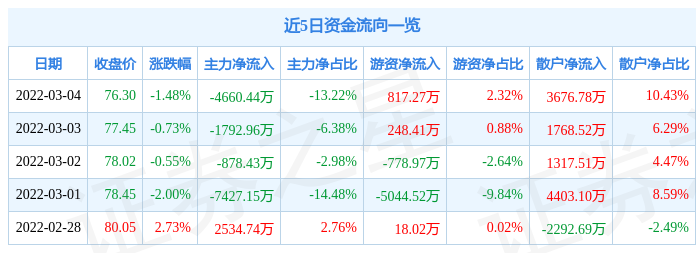 股票行情快报寒锐钴业3月4日主力资金净卖出466044万元