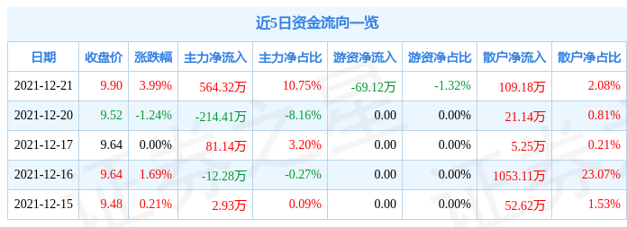 维业股份12月21日资金流向解析_股票频道_证券之星