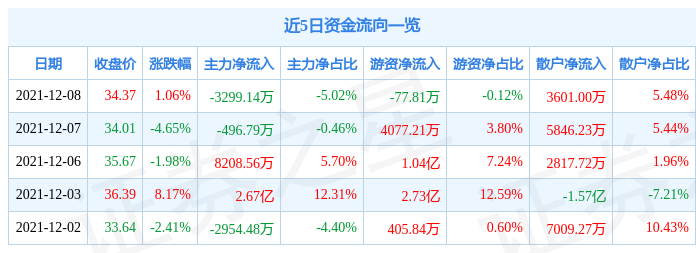 捷捷微电12月8日资金流向解析_股票频道_证券之星