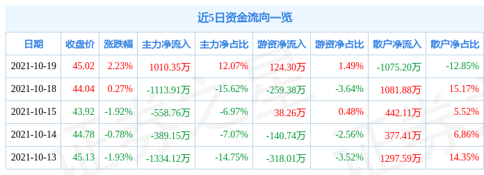 万兴科技10月19日资金流向解析