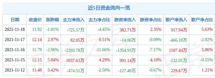 华瑞股份11月18日资金流向解析_股票频道_证券之星