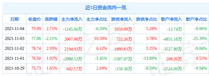 亿联网络11月4日资金流向解析_股票频道_证券之星