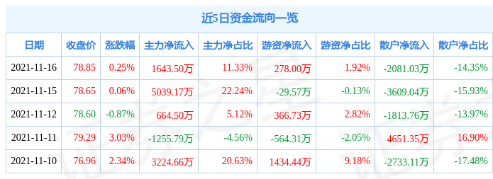 亿联网络11月16日资金流向解析_股票频道_证券之星