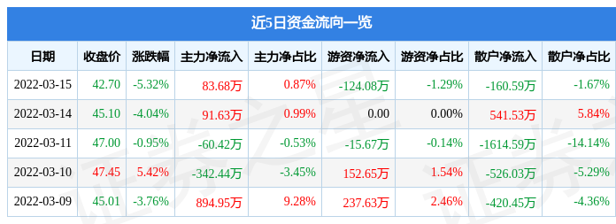 股票行情快报普利制药3月15日主力资金净买入8368万元